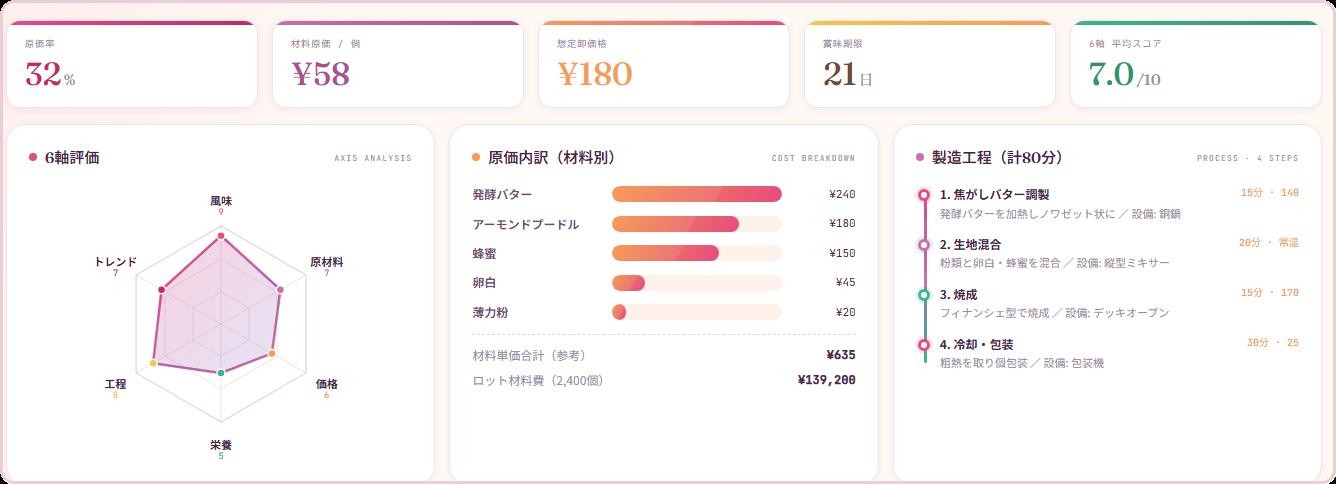 実機の主要KPIと6軸レーダー。原価率・卸価格・賞味期限・製造工程